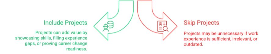 Decision diagram showing when to include or skip projects on a resume. Two curved arrows point in opposite directions from a central dividing line. The left green arrow points to 'Include Projects' with an icon of stacked coins and dollar sign, accompanied by green text stating 'Projects can add value by showcasing skills, filling experience gaps, or proving career change readiness.' The right red arrow points to 'Skip Projects' with an icon of a document and magnifying glass, accompanied by red text stating 'Projects may be unnecessary if work experience is sufficient, irrelevant, or outdated.' The design uses green for the positive/include side and red for the negative/skip side, with explanatory text in blue beneath each option.