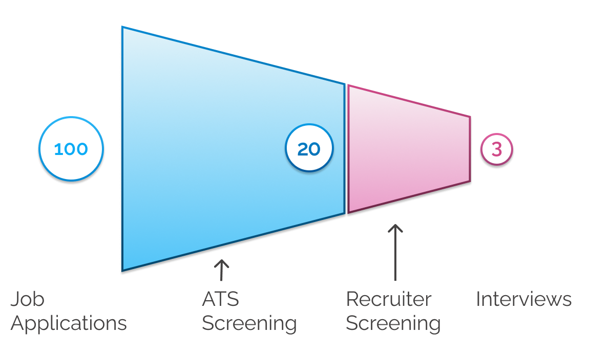 Visual showing the job search funnel with only 20% applications making it to a human reviewer