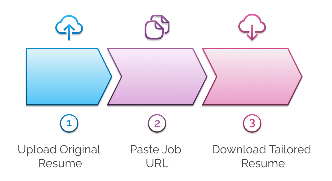 Image showing 3 easy steps to use Upplai: upload resume, past job url, download tailored resume and cover letter