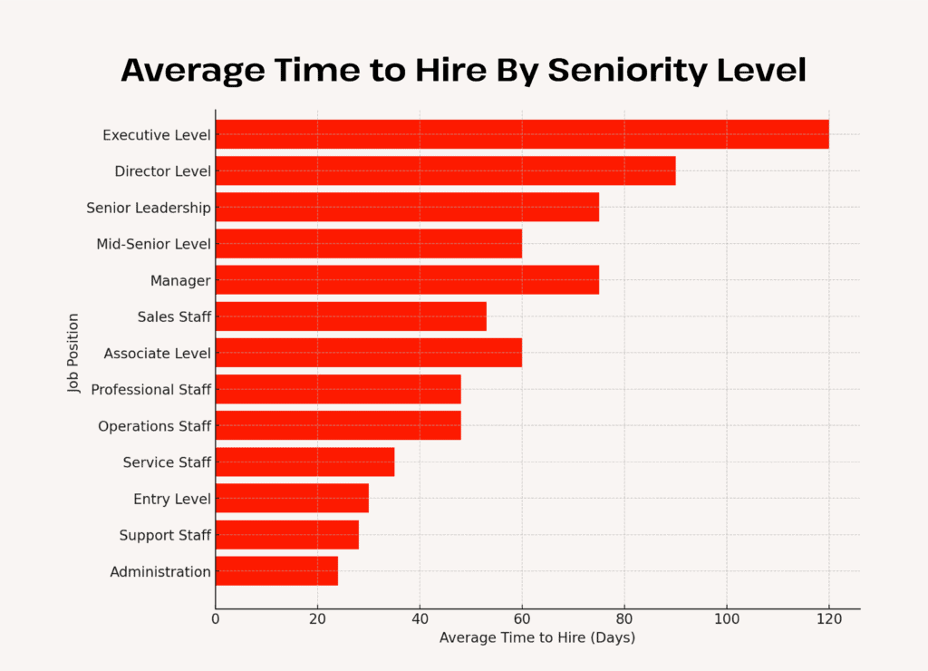Horizontal bar chart showing time to hire by seniority