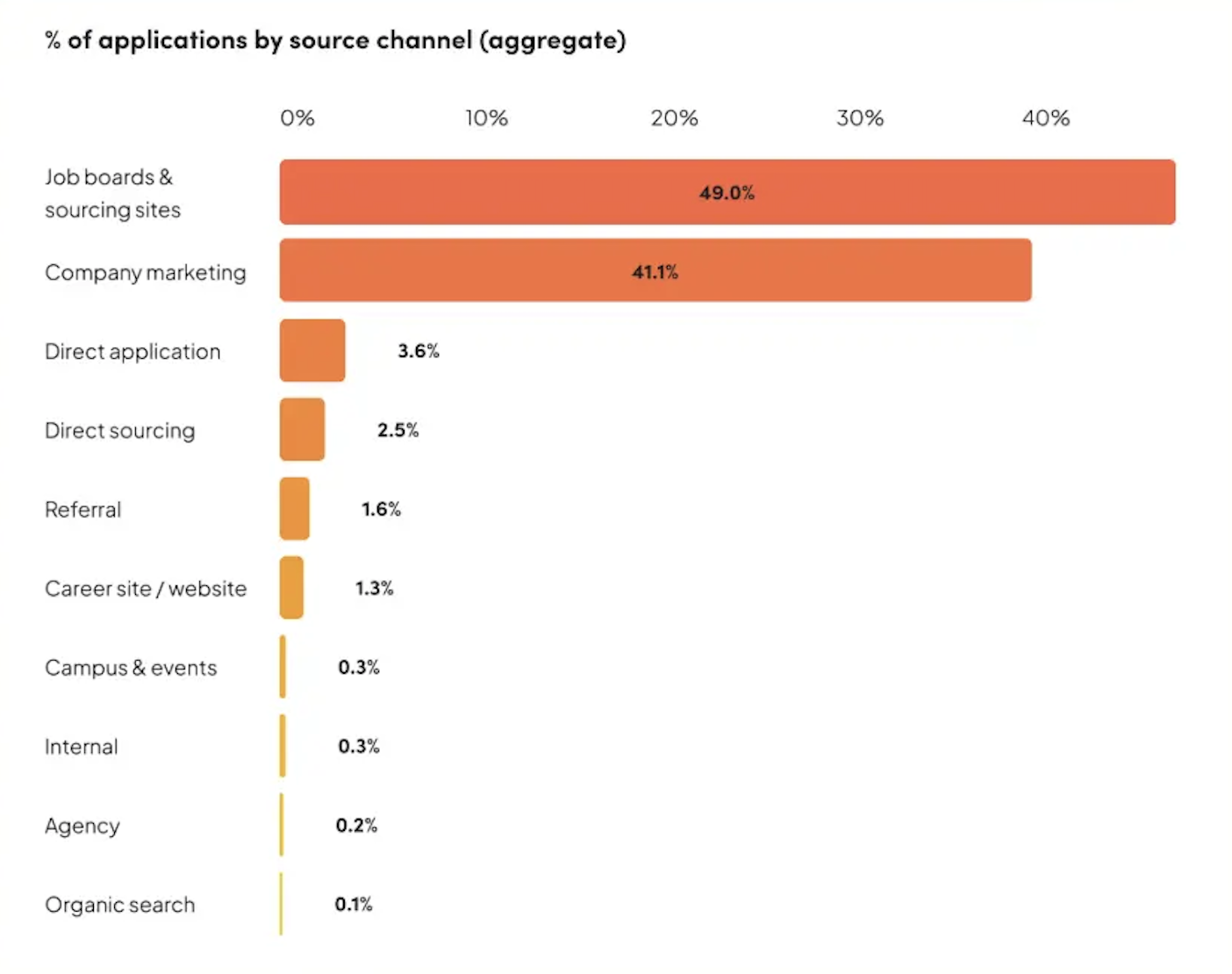 Bar chart showing percentage of job applications by source
