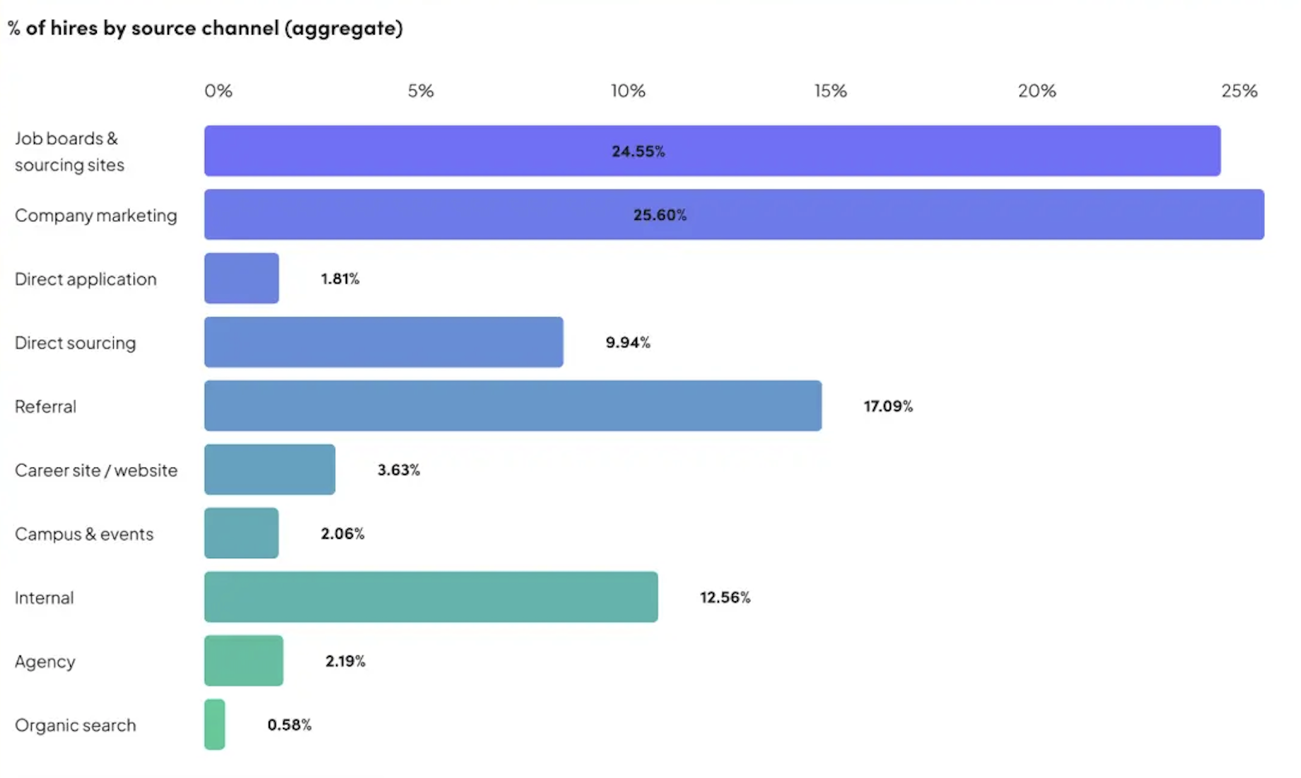Bar chart showing percentage of hires by source