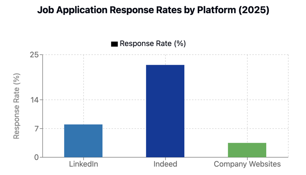 Chart showing response rate variation by platform