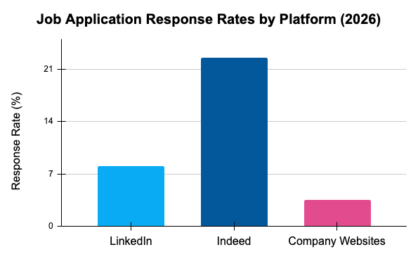 Chart showing job application response rate variation by job platform