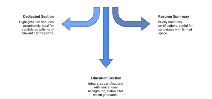 Flowchart diagram showing three options branching from a central blue arrow junction. The left arrow points to 'Dedicated Section' with description 'Highlights certifications prominently, ideal for candidates with many relevant certifications.' The right arrow points to 'Resume Summary' with description 'Briefly mentions certifications, useful for candidates with limited space.' The bottom arrow points to 'Education Section' with description 'Integrates certifications with educational background, suitable for recent graduates.' The diagram uses blue arrows on a white background with black text