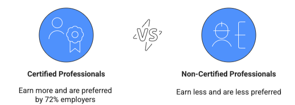 Comparison graphic showing two blue circular icons separated by a gray 'VS' symbol with a lightning bolt accent. On the left is an icon depicting a person silhouette with a gear and certification ribbon, labeled 'Certified Professionals' with text below reading 'Earn more and are preferred by 72% employers.' On the right is an icon showing a person silhouette with a plus sign, labeled 'Non-Certified Professionals' with text below reading 'Earn less and are less preferred.' The design uses a white background with blue icons and black text in a clean, professional style