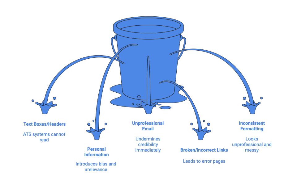 Infographic illustrating resume mistakes using a 'leaky bucket' metaphor. A blue bucket with visible holes sits at the center with water dripping from multiple points. Five curved arrows point from the dripping water to labels describing common resume errors. Starting from the left and moving clockwise: 'Text Boxes/Headers' with description 'ATS systems cannot read'; 'Personal Information' with description 'Introduces bias and irrelevance'; 'Unprofessional Email' at the bottom center with description 'Undermines credibility immediately'; 'Broken/Incorrect Links' with description 'Leads to error pages'; and 'Inconsistent Formatting' with description 'Looks unprofessional and messy'. The image uses a blue color scheme throughout with water droplet icons at each leak point. The visual metaphor suggests these mistakes cause candidates to 'leak' opportunities.