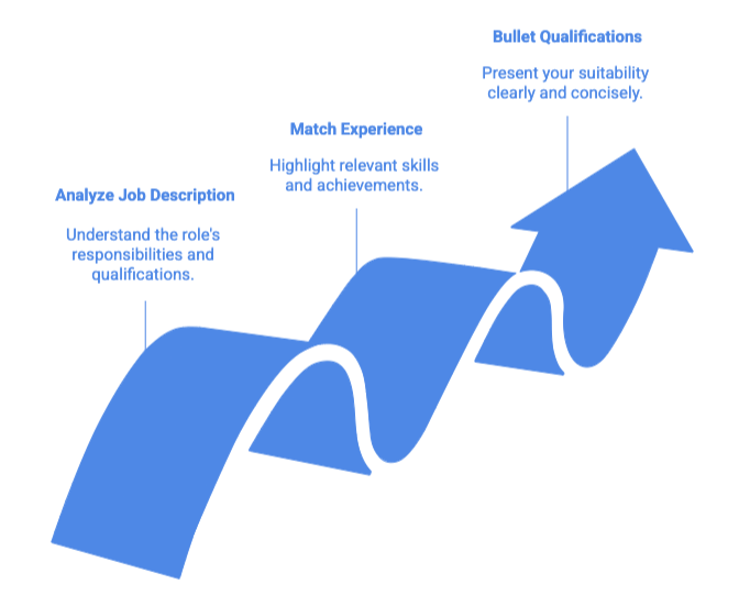 Process flow diagram showing resume qualifications strategy as an upward-trending blue arrow with three ascending steps. The arrow moves from bottom-left to top-right with labels at each stage: 1) 'Analyze Job Description' - Understand the role's responsibilities and qualifications; 2) 'Match Experience' - Highlight relevant skills and achievements; 3) 'Bullet Qualifications' - Present your suitability clearly and concisely. The design uses a ribbon-like blue arrow on a white background with blue text labels positioned above each stage.