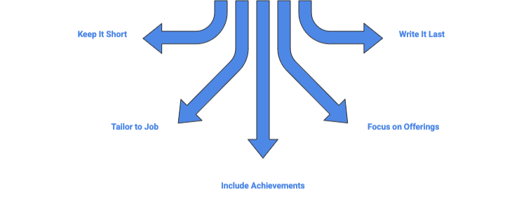 Flow diagram showing five resume writing principles branching from a central vertical blue bar. Five blue arrows point outward in different directions with labels: upper left arrow reads 'Keep It Short', upper right arrow reads 'Write It Last', middle left arrow reads 'Tailor to Job', middle right arrow reads 'Focus on Offerings', and the bottom center arrow reads 'Include Achievements'. The design uses a simple blue and white color scheme with bold blue arrows and text.