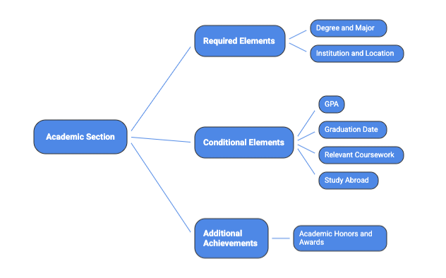 Hierarchical flowchart diagram showing the structure of an Academic Section on a resume. The central node 'Academic Section' branches into three main categories via blue connecting lines. The top branch leads to 'Required Elements' which connects to two sub-items: 'Degree and Major' and 'Institution and Location'. The middle branch leads to 'Conditional Elements' which connects to four sub-items: 'GPA', 'Graduation Date', 'Relevant Coursework', and 'Study Abroad'. The bottom branch leads to 'Additional Achievements' which connects to one sub-item: 'Academic Honors and Awards'. All nodes are displayed as rounded rectangular buttons in blue with white text on a light background.