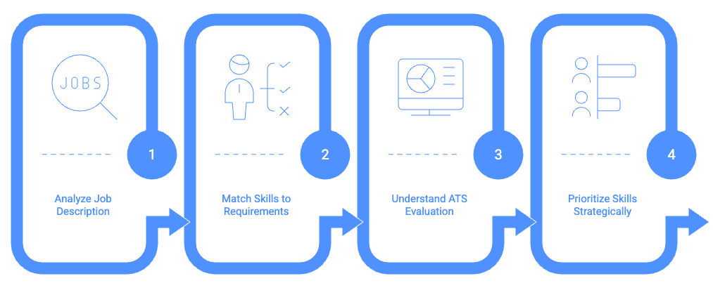 Illustration showing the 4 step process of identifying and prioritizing skills on a resume