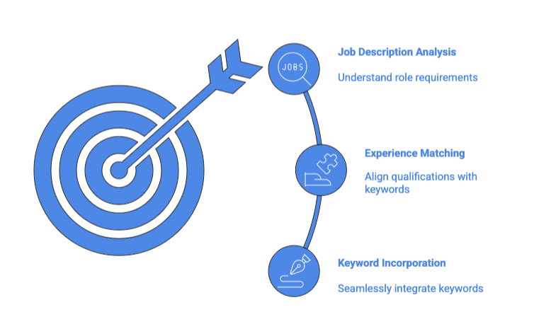 Infographic showing ATS optimization strategy with a blue and white bullseye target on the left with an arrow hitting the center. Connected to the target by a vertical line are three circular icons with accompanying text. From top to bottom: 1) A magnifying glass icon with 'JOBS' inside, labeled 'Job Description Analysis' with description 'Understand role requirements'; 2) A puzzle piece icon labeled 'Experience Matching' with description 'Align qualifications with keywords'; 3) A hand writing icon labeled 'Keyword Incorporation' with description 'Seamlessly integrate keywords'. The design uses blue as the primary color on a white background.