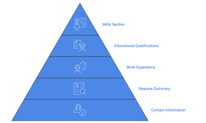Pyramid diagram showing resume section hierarchy from bottom to top. The pyramid is divided into five horizontal layers in shades of blue, from darkest at the base to lightest at the top. Each layer contains a white icon and corresponding label on the right side. From bottom to top: 1) 'Contact Information' with a person and info icon at the base; 2) 'Resume Summary' with a document and magnifying glass icon; 3) 'Work Experience' with a person and document icon; 4) 'Educational Qualifications' with a person wearing graduation cap and document icon; 5) 'Skills Section' with a person and skills/checklist icon at the apex. The visual hierarchy suggests the foundational importance of contact information and the progressive importance of each section moving upward.