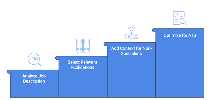 A horizontal four-step staircase-style diagram illustrating a process for optimizing publications on a resume. Each step is shown as a rising blue block from left to right. The first step is labeled &ldquo;Analyze Job Description&rdquo; with a magnifying glass icon over the word &ldquo;Jobs,&rdquo; representing reviewing role requirements. The second step is labeled &ldquo;Select Relevant Publications&rdquo; with test tube icons, indicating choosing publications aligned with the job. The third step is labeled &ldquo;Add Context for Non-Specialists&rdquo; with a hierarchy and lightbulb icon, showing the need to explain technical work clearly. The final and highest step is labeled &ldquo;Optimize for ATS&rdquo; with an ID card and magnifying glass icon, representing tailoring content for applicant tracking systems. The upward progression visually emphasizes improvement and optimization.