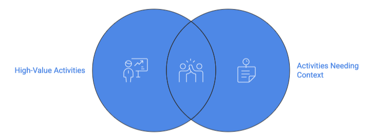  Venn diagram with two overlapping blue circles illustrating resume activity selection. The left circle is labeled 'High-Value Activities' with an icon showing a person presenting at a chart with an upward arrow. The right circle is labeled 'Activities Needing Context' with an icon showing a person with a document and pen. The overlapping center section contains an icon of two people together, representing activities that are both high-value and require contextual explanation. The diagram uses a blue color scheme with white line icons and text on a white background.