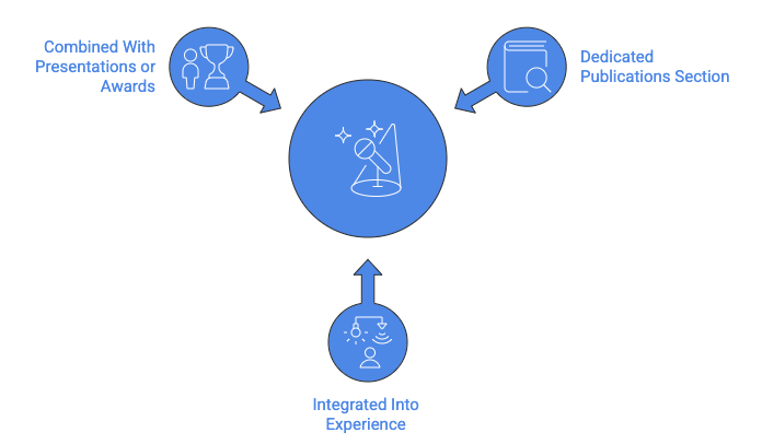 A circular blue diagram showing how publications can be presented on a resume or profile. In the center is a large blue circle with an icon representing research or discovery (a telescope and sparkles). Three smaller blue circles surround it, connected by arrows. The left circle shows a trophy and people icon labeled &ldquo;Combined with Presentations or Awards,&rdquo; indicating publications can be grouped with achievements. The right circle shows a document and magnifying glass icon labeled &ldquo;Dedicated Publications Section,&rdquo; representing a separate section for publications. The bottom circle shows a document with text &ldquo;Integrated into Experience,&rdquo; indicating publications can be embedded within work or research experience. The arrows point toward the central circle, showing multiple valid ways to showcase publications.