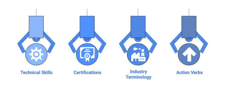 A horizontal infographic illustrating four key categories of resume keywords used for ATS optimization. Four robotic or mechanical arms hang from the top, each holding a circular blue icon with a label beneath it. From left to right: the first icon shows a gear labeled &ldquo;Technical Skills,&rdquo; representing hard or technical competencies. The second icon shows a certificate with a ribbon labeled &ldquo;Certifications,&rdquo; indicating formal qualifications and credentials. The third icon shows factory buildings labeled &ldquo;Industry Terminology,&rdquo; representing field-specific language and jargon. The fourth icon shows an upward arrow labeled &ldquo;Action Verbs,&rdquo; symbolizing strong, results-oriented language. The consistent blue color scheme and mechanical arms emphasize automation and ATS-driven resume screening.