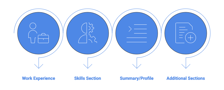A horizontal infographic showing four places where leadership skills can be included on a resume. Each section is represented by a blue circular icon with a downward arrow beneath it. From left to right: the first icon shows a person holding a briefcase, labeled &ldquo;Work Experience,&rdquo; indicating leadership can be demonstrated through past roles. The second icon shows a head with gears, labeled &ldquo;Skills Section,&rdquo; representing listing leadership competencies explicitly. The third icon contains lines with a directional symbol, labeled &ldquo;Summary/Profile,&rdquo; suggesting highlighting leadership in the opening summary. The fourth icon shows a document with a plus symbol, labeled &ldquo;Additional Sections,&rdquo; indicating leadership can also appear in areas such as projects, volunteer roles, or achievements. The clean blue design emphasizes clarity and structured resume placement options.