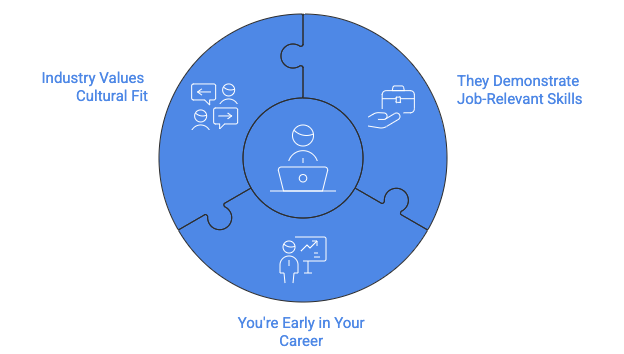 Circular puzzle diagram illustrating when to include an objective statement on a resume. The design features a blue circle divided into three puzzle pieces surrounding a central circle. The center shows an icon of a person at a laptop. The three outer puzzle pieces contain white icons and are labeled: top left piece shows chat bubbles and is labeled 'Industry Values Cultural Fit'; top right piece shows a briefcase with hand and is labeled 'They Demonstrate Job-Relevant Skills'; bottom piece shows a person presenting at a chart and is labeled 'You're Early in Your Career'. The puzzle piece design suggests these three factors work together to determine when an objective statement is appropriate. The entire graphic uses a blue and white color scheme.
