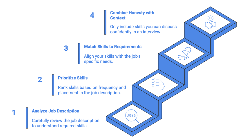 A step-by-step infographic showing how to choose the right skills for a resume. The design uses four ascending blue steps arranged diagonally, forming a staircase from bottom left to top right. Step 1 is labeled &ldquo;Analyze Job Description&rdquo; and advises carefully reviewing the job posting to understand required skills. Step 2, &ldquo;Prioritize Skills,&rdquo; explains ranking skills based on how often and where they appear in the job description. Step 3, &ldquo;Match Skills to Requirements,&rdquo; focuses on aligning listed skills with the job&rsquo;s specific needs. Step 4, &ldquo;Combine honesty with context,&rdquo; emphasizes only including skills you can confidently discuss in an interview. Icons on each step visually represent jobs, checklists, matching, and honesty, reinforcing a thoughtful, progressive selection process.
