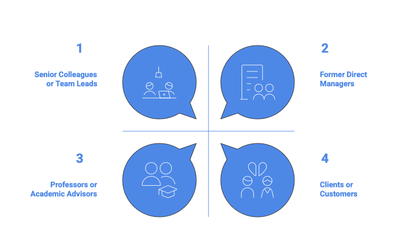 Four-quadrant grid showing types of professional references, divided by crossed lines with each quadrant containing a blue speech bubble or circular icon with white illustrations. Top left (1): 'Senior Colleagues or Team Leads' with icon showing people at a desk with overhead lamp. Top right (2): 'Former Direct Managers' with icon showing document and people silhouettes. Bottom left (3): 'Professors or Academic Advisors' with icon showing people and graduation cap. Bottom right (4): 'Clients or Customers' with icon showing two professional figures. All bubbles are in matching blue color with white line art icons and blue text labels positioned outside each quadrant.