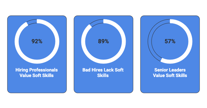 A three-panel infographic presenting statistics about the importance of soft skills in hiring. Each panel features a blue rectangular card with rounded corners and a circular progress ring above the text. The first panel shows a light ring with a small highlighted segment and &ldquo;92%&rdquo; in the center, labeled &ldquo;Hiring Professionals Value Soft Skills.&rdquo; The second panel shows a similar ring with &ldquo;89%,&rdquo; labeled &ldquo;Bad Hires Lack Soft Skills,&rdquo; indicating that most poor hiring decisions occur due to weak soft skills. The third panel displays a ring with &ldquo;57%,&rdquo; labeled &ldquo;Senior Leaders Value Soft Skills,&rdquo; showing leadership prioritization. The uniform blue design visually emphasizes the strong correlation between soft skill proficiency and hiring success.