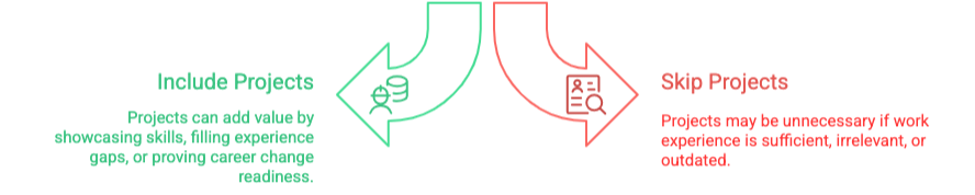 Decision diagram showing when to include or skip projects on a resume. Two curved arrows point in opposite directions from a central dividing line. The left green arrow points to 'Include Projects' with an icon of stacked coins and dollar sign, accompanied by green text stating 'Projects can add value by showcasing skills, filling experience gaps, or proving career change readiness.' The right red arrow points to 'Skip Projects' with an icon of a document and magnifying glass, accompanied by red text stating 'Projects may be unnecessary if work experience is sufficient, irrelevant, or outdated.' The design uses green for the positive/include side and red for the negative/skip side, with explanatory text in blue beneath each option.