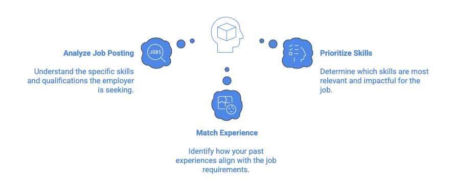 A horizontal infographic explaining how to decide what skills to include on a resume. At the center top is an icon of a person with connected dots, representing thinking or decision-making. Three connected sections branch outward. On the left, a &ldquo;Jobs&rdquo; bubble icon labels the step &ldquo;Analyze Job Posting,&rdquo; with supporting text explaining the need to understand the skills and qualifications the employer wants. On the right, an icon of a checklist represents &ldquo;Prioritize Skills,&rdquo; encouraging selection of the most relevant and impactful skills. At the bottom center, an icon showing a person and a document represents &ldquo;Match Experience,&rdquo; which involves aligning past experiences with job requirements. The design uses simple blue line icons and light blue highlight areas on a dark background to show a clear, logical process for skill selection.