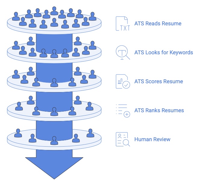 ATS resume screening process showing steps from resume reading to keyword matching, scoring, ranking, and human review.