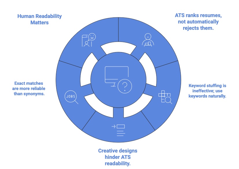 Infographic explaining ATS resume myths including keyword stuffing, readability, and how ATS ranks resumes instead of rejecting them.