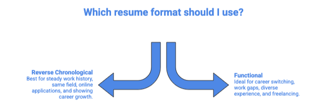 Diagram explaining which resume format to use, showing reverse chronological format for most job seekers and functional format for career changes or gaps.